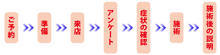 整体 健康壱番館 フジ砥部 施術の流れ